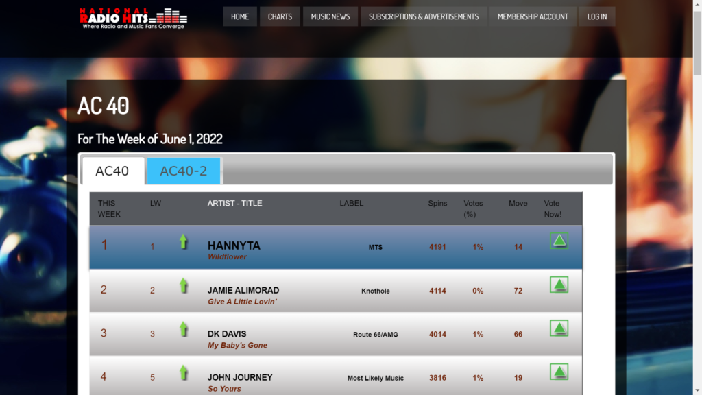 Hannyta Mendapat Minggu ke-2 di #1 di Radio Nasional Hits Chart AC40!